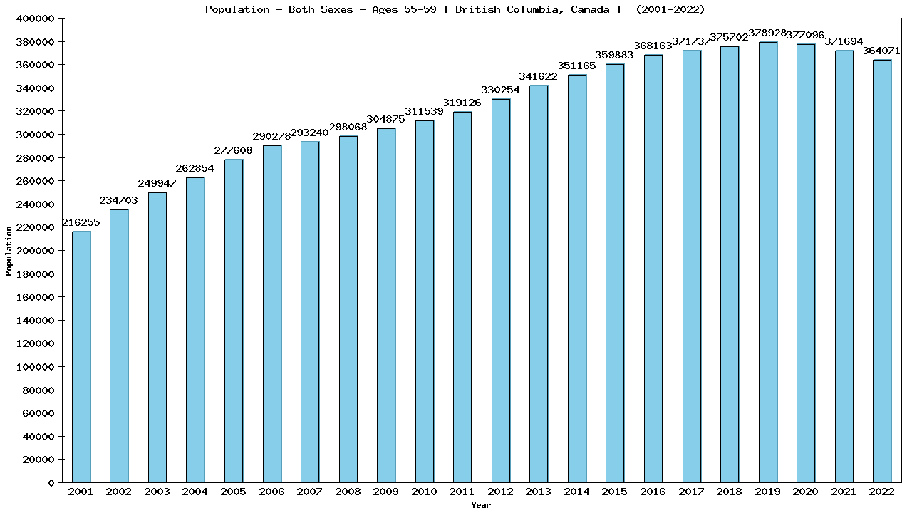 Graph showing Populalation - Male - Aged 55-59 - [2001-2022] | British Columbia, Canada